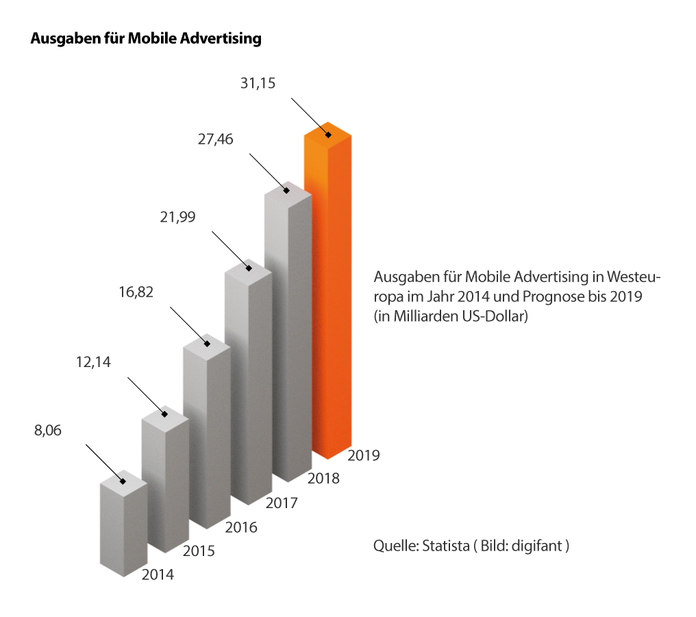 Statistik über die Budgets und Ausgaben im Mobile Advertising
